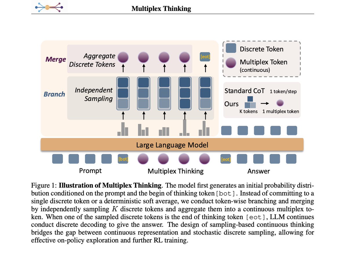 AI Cognition
🚀Latent Steering: hidden reasoning substrate in residual stream. Sparse Autoencoder=prism
🌌Multiplex Think: superposition→Ghost Vector
🤖<a href="/nvidia/">NVIDIA</a> FastThinkAct: 30x compression→min latent tokens. Verbalizable Latent Planning for Robotics
👉🏻linkedin.com/pulse/117-late…