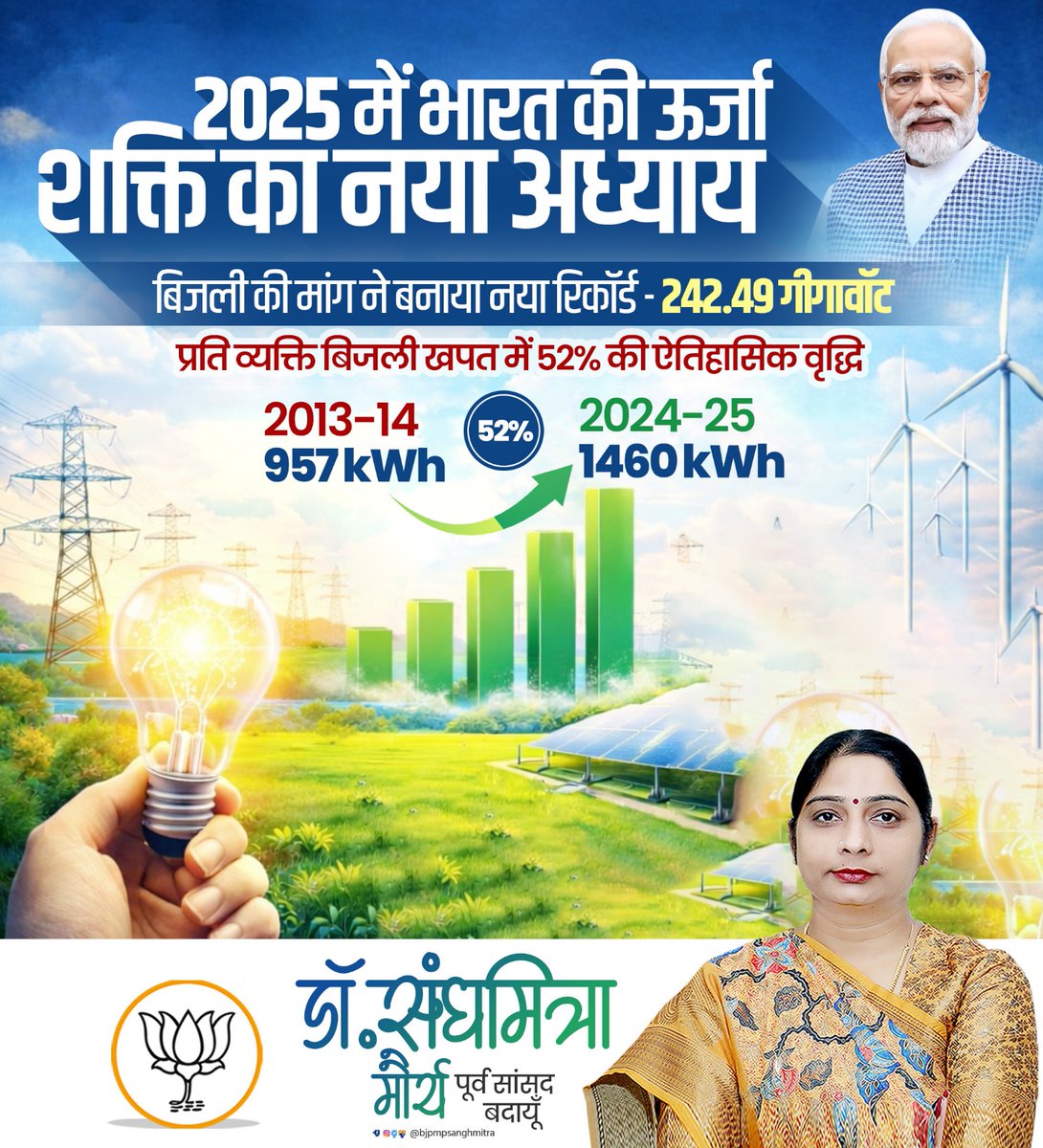 bjpmpsanghmitra's tweet photo. ऊर्जा क्षेत्र में भारत की ऐतिहासिक उड़ान
2025 में बिजली मांग का नया रिकॉर्ड — 242.49 गीगावाट
प्रति व्यक्ति बिजली खपत में 52% की शानदार वृद्धि
957 kWh ➡️ 1460 kWh
मजबूत भारत, रोशन भविष्य
#IndiaEnergy #ViksitBharat #PowerOfProgress #NewIndia #AtmanirbharBharat https://t.co/Ul3LVN58gu