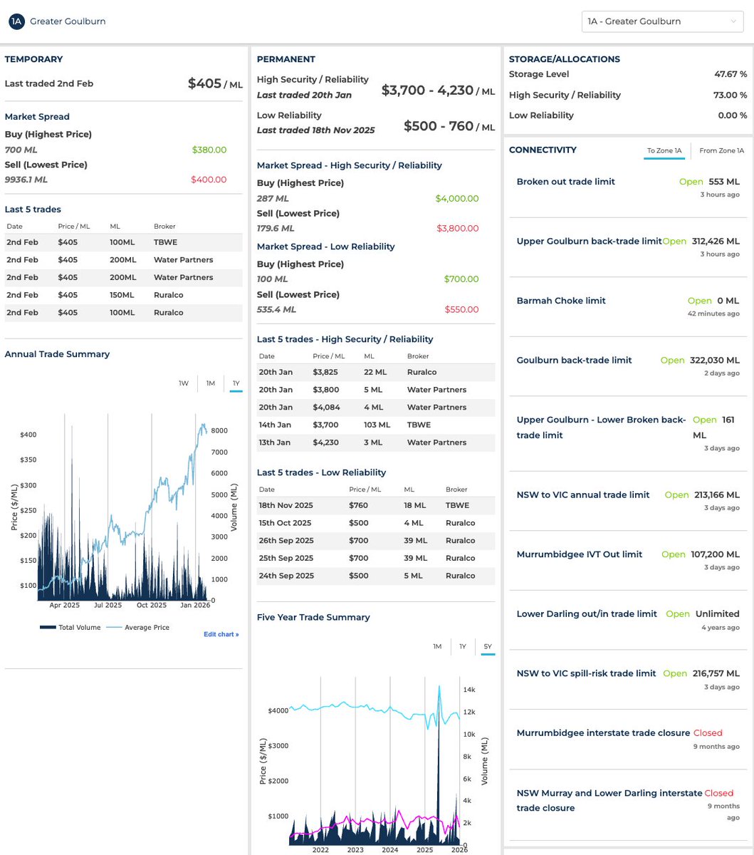 WaterflowAU's tweet photo. Stop stitching together screenshots, emails, and quotes. Waterflow Premium brings the Basin water markets into one place, so brokers, advisers, and agents can focus on decisions, not data chasing. #watermarkets #MDB https://t.co/jAM8qods34