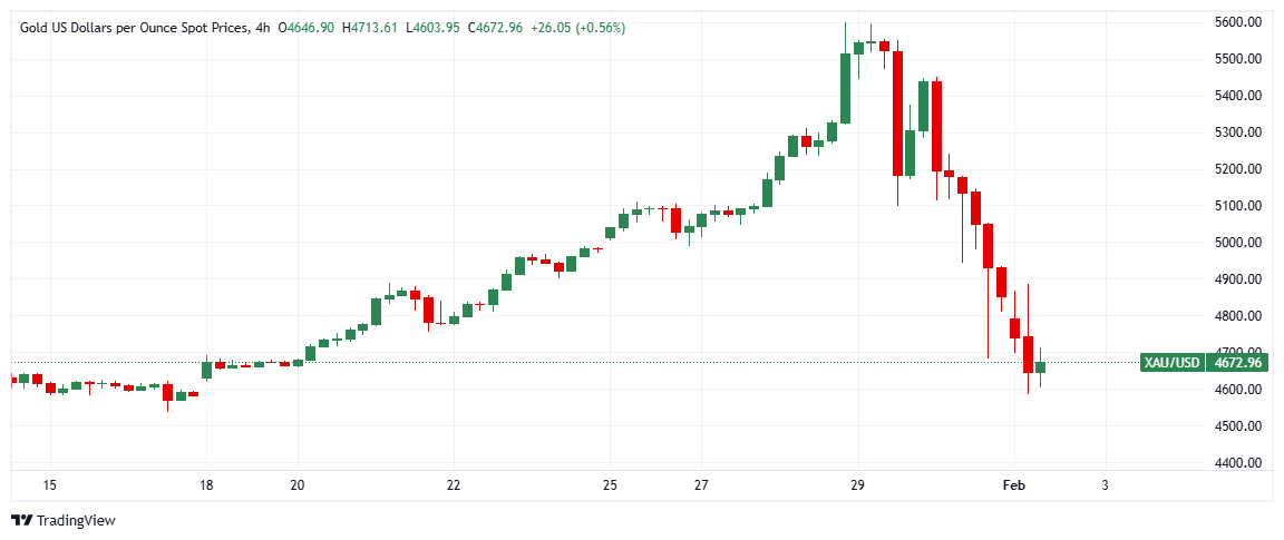 Altın sert satışlarla geri çekildi 📉 Güçlenen dolar ve sıkı para politikası beklentileri baskı yaratıyor.
Genel trend zayıf olsa da kısa vadede desteklerden tepki ihtimali takip ediliyor. 

Daha fazla bilgi için bize katılın: t.me/+cjzvxeirB1Q3Y…

#forex #dolar #altın #bist
