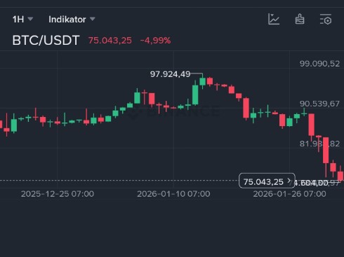 Menurutku ada beberapa faktor kenapa $Bitcoin terkoreksi sangat dalam.

Ringkasan Penyebab (3 Poin Utama)

1. ​Krisis Likuiditas: Minat beli institusi di ETF melemah dan investor cenderung "wait and see" akibat ketidakpastian kebijakan ekonomi global.
​Decoupling: Bitcoin