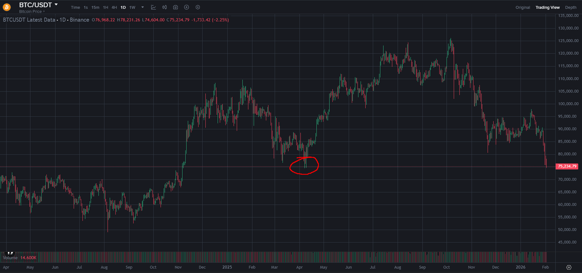 memecontent_com's tweet photo. MM decided not to get up twice.

They went back to finish $74,500 first —
before sending Bitcoin to $180,000. 🧠📈
I’m expecting the final resolution this week
and the start of the real move up.

Patience pays.
#Bitcoin #BTC #Crypto #CryptoTwitter #Markets #Trading #Altseason

👉 Follow on Twitter so you don’t miss important updates:
 @memecontent_com