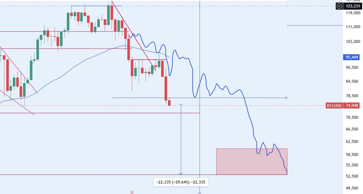 LakshayTrades's tweet photo. Base to worst case bottoms around Aug-Sep 26

BTC: low 50s
ETH: 1400s
SOL: 60s https://t.co/N6mwJZnWFS