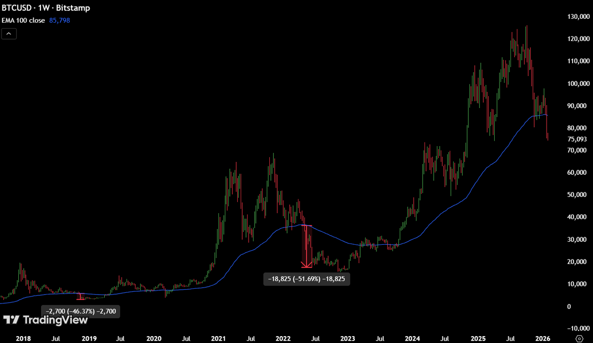 MaxCrypto's tweet photo. THIS IS REALLY CONCERNING 🚨

$BTC has closed its weekly candle below the 100 EMA for the first time since Q4 2023.

During a bull run, this is a make-or-break level.

This is what happened during the last 2 cycles when Bitcoin broke below the 100W EMA.

November 2018

- BTC closed a weekly candle below 100 EMA
- Dumped 46% in just 5 weeks

May 2022

- BTC closed a weekly candle below 100 EMA
- Dumped 52% in just 7 weeks

February 2026

- BTC closed a weekly candle below 100 EMA
- Already down 15% in just 5 days

Now if Bitcoin is really following the 4-year cycle, here's what will happen next.

BTC will dump another 25%-30% within 6-8 weeks

Bitcoin won't reclaim the 100W EMA level until a bear market bottom happens.