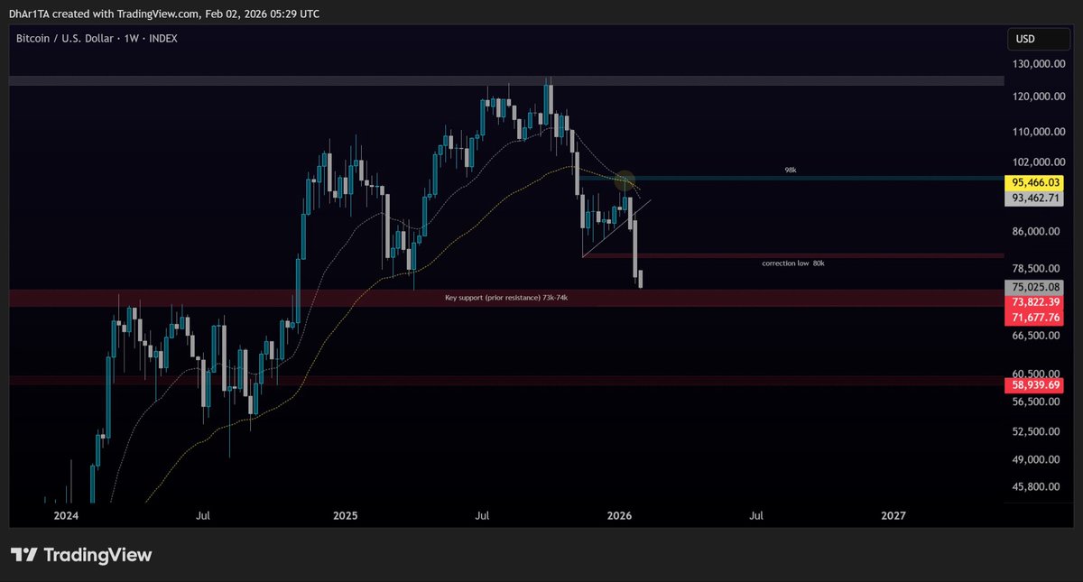 DhAr1TA's tweet photo. بعد فشل الارتداد عند 98k ورفض السعر عند المتوسطات القصيرة،
تم كسر مستوى 80k  بإغلاق اسبوعي ، وهذا فتح الطريق لاختبار منطقة 73–74k كدعم مهم .

السعر حاليا عند منطقة دعم حساسة،
والقرار هنا ما يكون بالسعر فقط، بل بسلوك السعر داخل المنطقة:

تماسك وبناء قاعدة = هدوء في التصحيح

كسر واضح = احتمال امتداد الهبوط لمستويات أقل

نراقب السلوك القادم . 

$btc #btc #Crypto #البيتكوين #العملات_الرقميه $eth