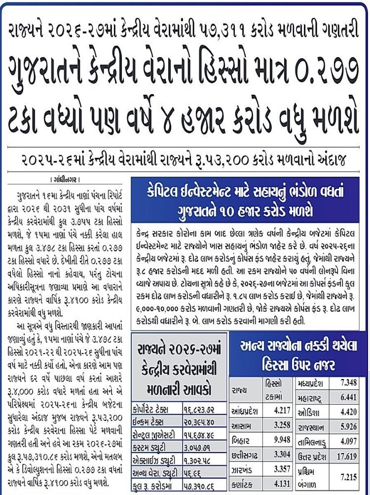 The Centre has done a gross injustice to Gujarat govt. Her share in devolution of central taxes &amp; duties is increased meagrely 0.277% while all most all big states managed to get sizeable chunks by playing politics of pressure.