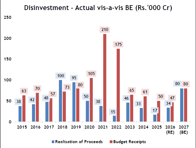 fintrekk's tweet photo. #FCnotes #UnionBudget2026 

Divestment target of Rs 80,000 Cr from a downwardly revised Rs 34,000 Cr in FY26 assumes pending stake sales likely to be realized next year  (LIC FPO likely after May-2026) https://t.co/YfBbI8gcRc