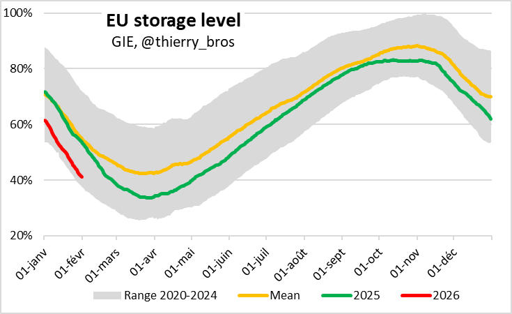 thierry_bros's tweet photo. 🇪🇺gas storage is 41% full —barely above the 2022 record low of 38%—after June 2025 rules loosened the 90% target. We’ve seen this movie before: in 2021 Russia weaponised gas by not refilling EU storage ahead of war. Europe is drifting back into the same strategic trap. https://t.co/cnwO3Plhnk