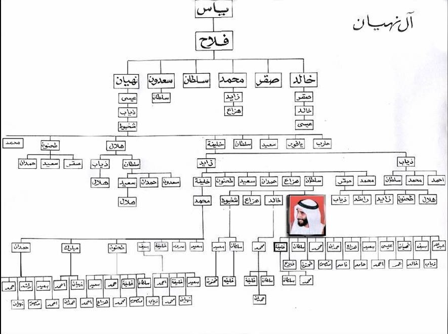Hmd_Almarar's tweet photo. يراقي الى العليا ولا جاز دونها
سامي العلا وسلالة "نهيّـان"
حرٍ تعلّى في معالي هضابها
والحرّ هذا موكره عـرفان
هم منبع الشيمة صعيبين فاللقا
هم سورنا هم عثرة العدوان https://t.co/qAxIDvMZm8