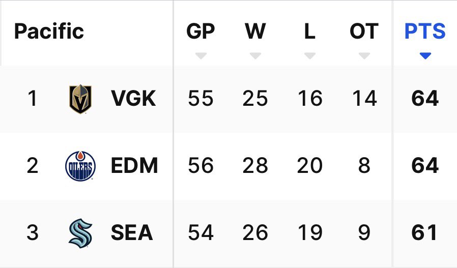 the Seattle Kraken 3 points out of Pacific Division lead with games in hand. More wins than Vegas.