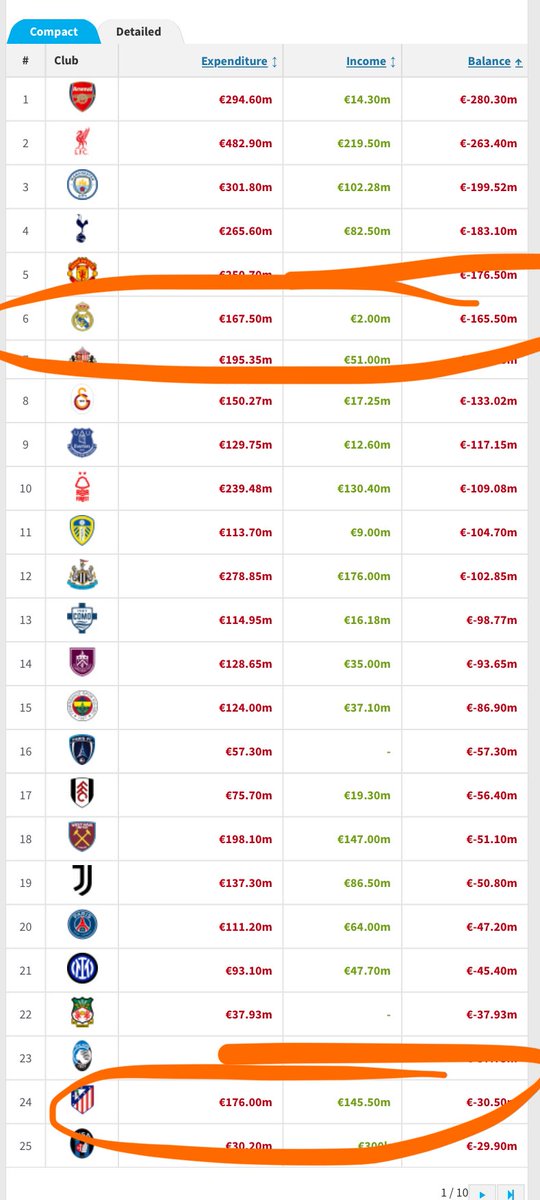 But Atletico spend soooooo much money and never sell players according to this app