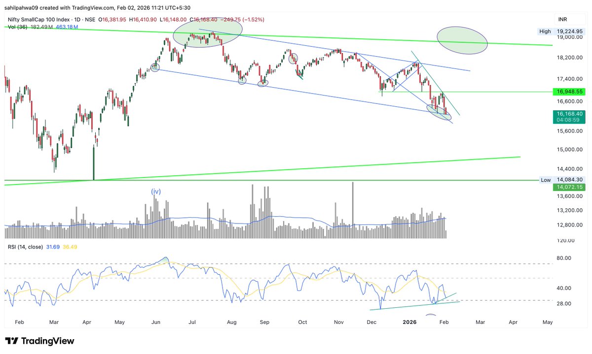 Sahilpahwa09's tweet image. Rejected from resistance, price is testing the lows again!!

Currently at key support with daily chart divergence in place!!

A reversal is needed today or by tomorrow to avoid further downside!!

#CNXSmallCap
