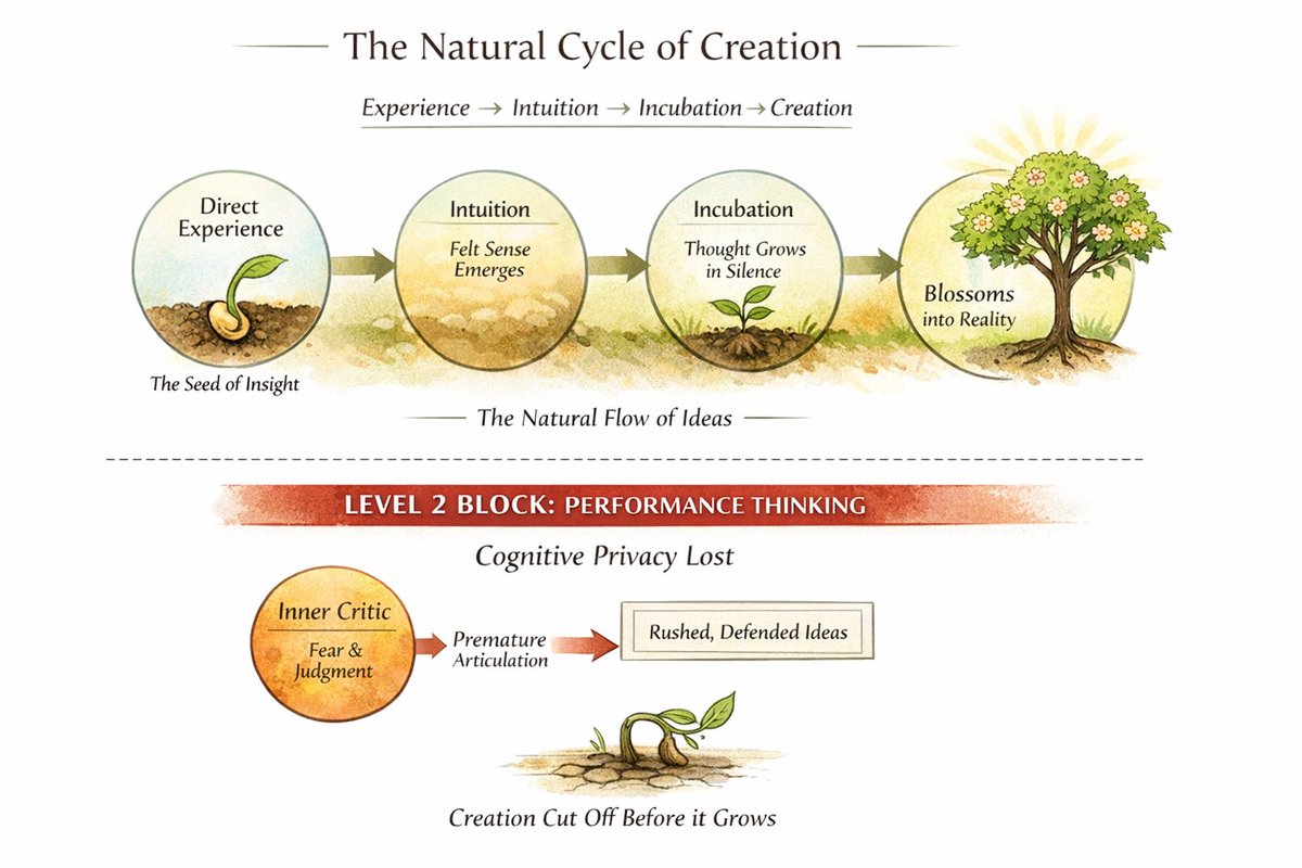 Creation is a fundamental aspect of nature. Humans create when thoughts are given time to breathe, mature, and fully take form.

What’s happening now is that we’re accidentally killing our cognitive privacy, and in doing so we’re inhibiting that fundamental process. Thats