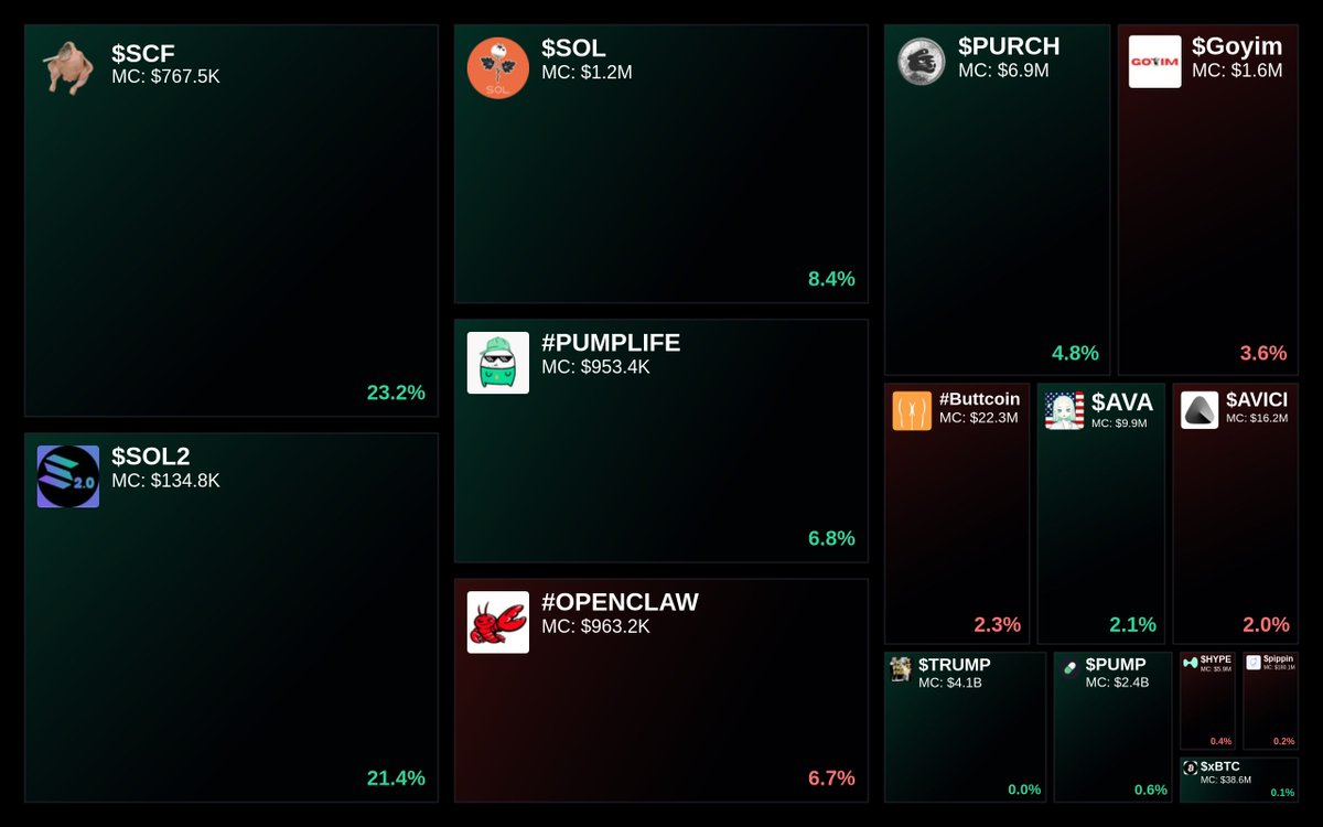 GlydoAlerts's tweet photo. Trending on https://t.co/ugPoOnWTIF $SOL Heatmap

1. $SCF
2. $SOL2
3. $SOL
4. #PUMPLIFE
5. #OPENCLAW

Updated every 5 mins. https://t.co/CIlnFpAhyq
