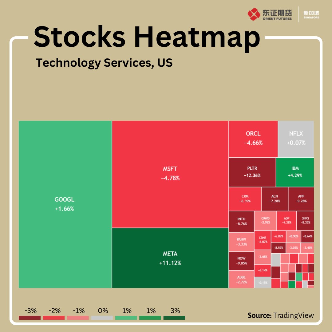 📊Stocks Heatmap: U.S. Tech Services (Week ended 30 Jan)

U.S. Technology Services saw sharp divergence across mega-cap platforms and enterprise software names, with leadership concentrated in a few large players while broader software and AI-linked stocks came under pressure.
