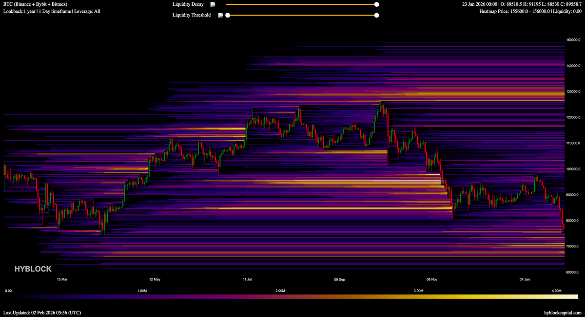 ArdiNSC's tweet photo. There's another few billion dollars in liquidations incoming if $BTC breaks below this macro support and sweeps $70K.

A ton of liquidity stacked below $74K. 

Just a matter of time IMO. https://t.co/txhSP6SJbf