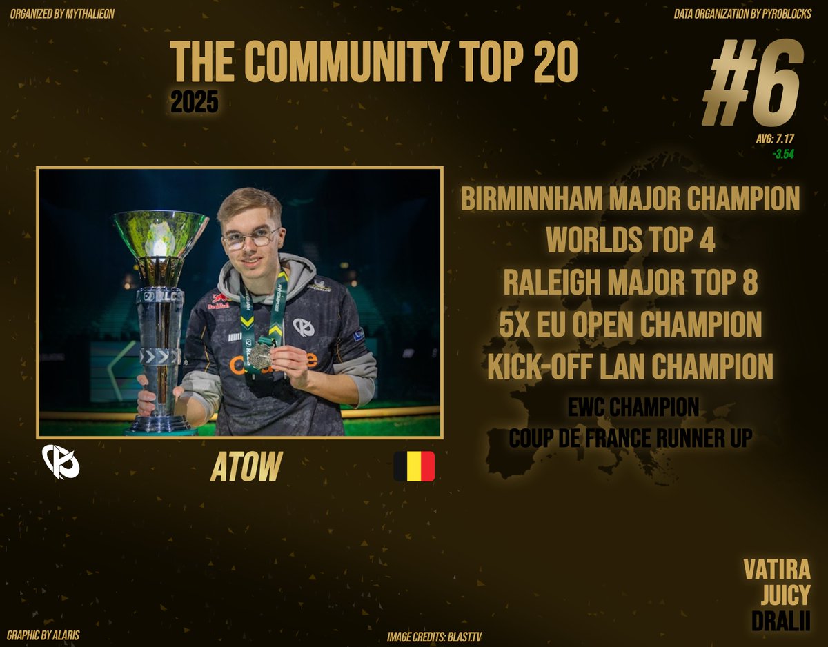 in place of <a href="/mythalieon/">Mythalieon</a>, i will be sharing the next few community rankings here.

next up we have <a href="/AtowRL/">KC Atow. 🇧🇪</a>! the belgian boy of karmine corp, and a key part of their success (he be popping off fr), taking 6th place in the 2025 rankings
