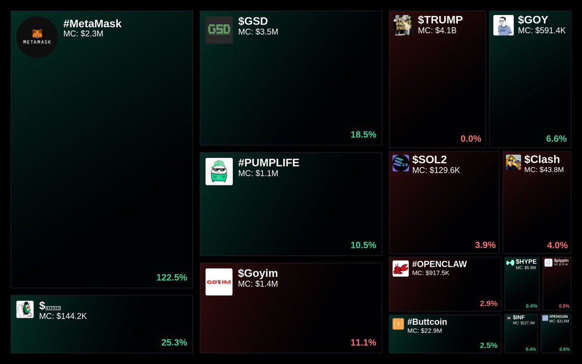 GlydoAlerts's tweet photo. Trending on https://t.co/ugPoOnWTIF $SOL Heatmap

1. #MetaMask
2. $🧃
3. $GSD
4. #PUMPLIFE
5. $Goyim

Updated every 5 mins. https://t.co/ldvExIT0Kn