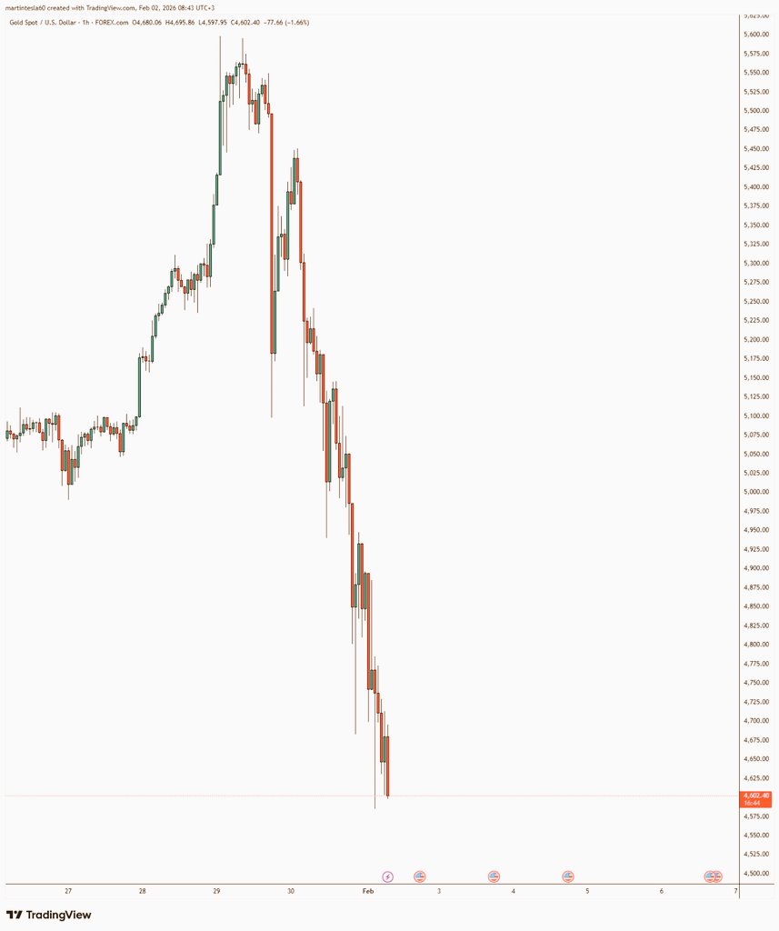 Matrybulls's tweet photo. Xauusd really made history 
Dxy strategy weak is stronger 😑 https://t.co/2bXI6OIRDV