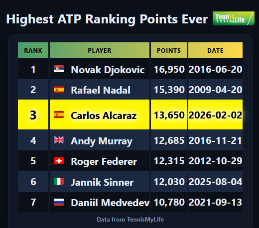 TennisMyLife68's tweet image. 🇪🇸 Carlos Alcaraz on this week has 13.650 ATP Points. He is 3rd in the standings for most ATP points

#AustralianOpen