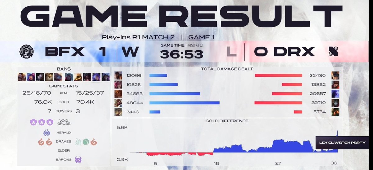 [BFX LCKCL MATCHDAY]
BFX mène 1 - 0 dans ce BO3 face à DRX.

Après un early pas très propre, BFX va faire la différence en teamfight grâce à Slayer et Fiesta qui montre sa dominance qui a fait vivre un cauchemar à Akaje.

Go game 2 !
#BFXWIN