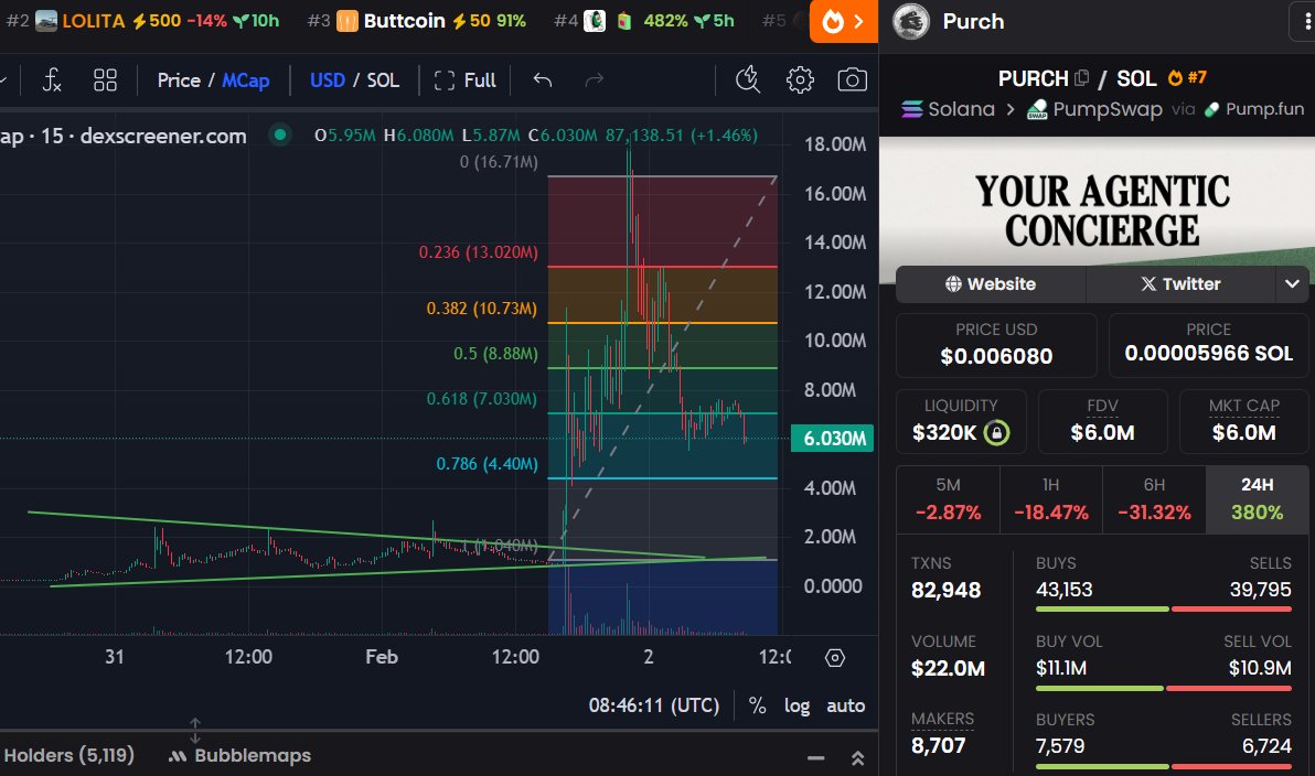 KoongBoiz's tweet photo. Called $PURCH early when nobody cared.
Clean breakout, fib holds, volume confirmed - price did exactly what it was supposed to do.

This isn’t luck, it’s patience + positioning.
Agentic narrative + real builders = more upside ahead.
Not done yet.

7EW5dDD6MYJK4PcZ89MGApJQwWeDEeNgH4NCVU4qpump