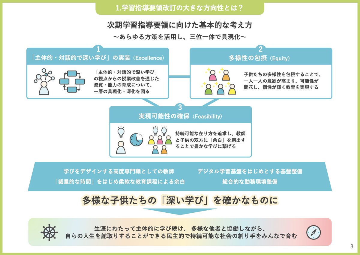 catalystforedu's tweet photo. 【お知らせ】文部科学省 教育課程企画特別部会「論点整理ポイント資料」のデザインを担当しました。

👇詳細・お問合せはこちらから
https://t.co/pqYVj3DbAo https://t.co/aSeHa55Fju