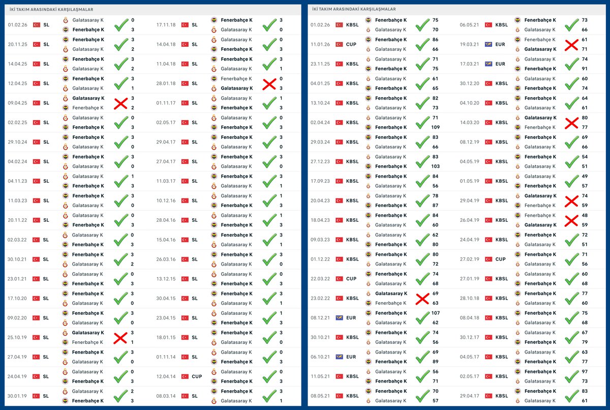 Kadın voleybolda son 12 senede oynanan 40 derbi:
FB 37 galibiyet
GS 3 galibiyet

Kadın basketbolda son 9 senede oynanan 40 derbi:
FB 35 galibiyet
GS 5 galibiyet

Böyle derbi olmaz. Olmamalı.
<a href="/GSVoleybol1905/">Galatasaray Voleybol</a> ve <a href="/KadinBasketGS/">Galatasaray Çağdaş Faktoring</a> kapatılsın, Galatasaray bir futbol kulübü olsun.