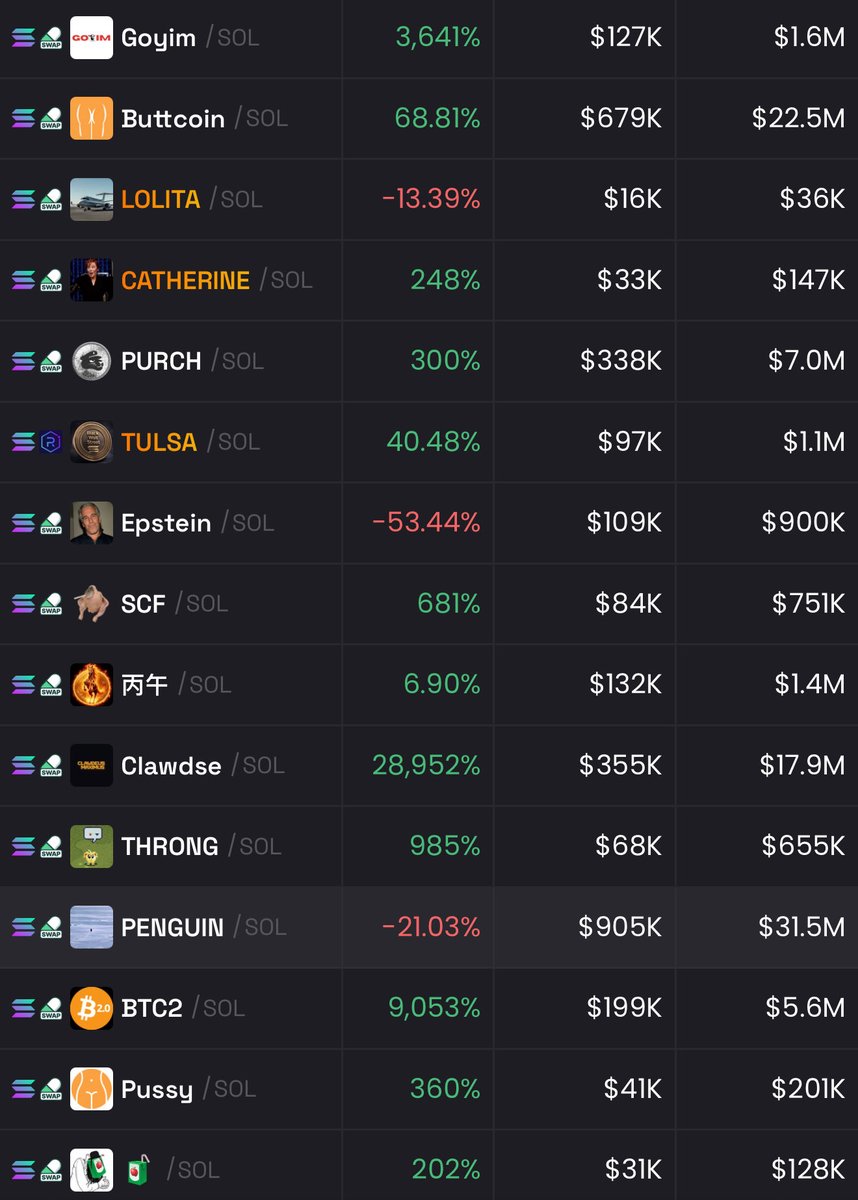 HopiumPapi's tweet image. The trenches don’t give a fuck about the price of Bitcoin anymore because people are desperate to escape the matrix and memecoins are their only hope