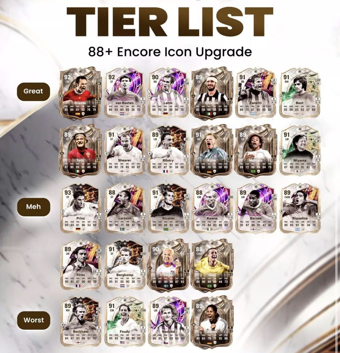 KillerFutCoins's tweet photo. 88+ Encore Icon Upgrade ⚪🔥

💸 Costs ~250K to complete — insane value!
📈 Over 90% of the Icons are worth more than the SBC price, so this one’s definitely worth a try 🎯

🎁 Who did you pack? Drop it below 👀👇

👉 Follow for more FC26 content ✅⚽️ https://t.co/UDkr2DMoeB