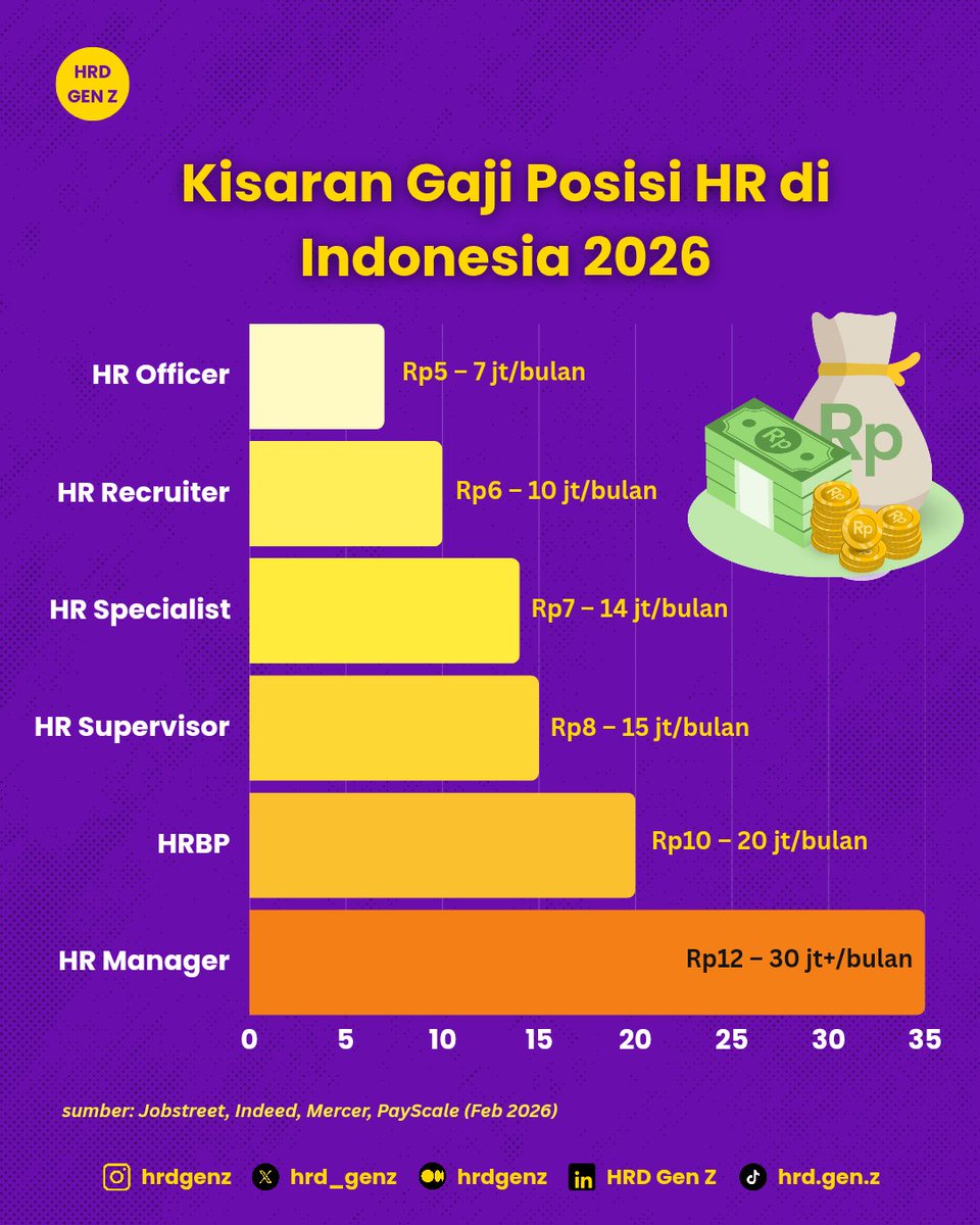 hrd_genz's tweet photo. Pantes banyak banget yg mau switch career jadi HR 🥲 https://t.co/2UBHArXklA