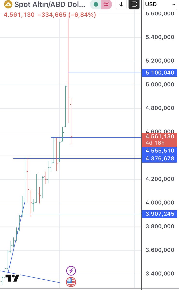 #Xauusd #altın gold altın destek seviyeleri kapa taslak bu şekilde gözüküyor yatırım tavsiyesi değildir