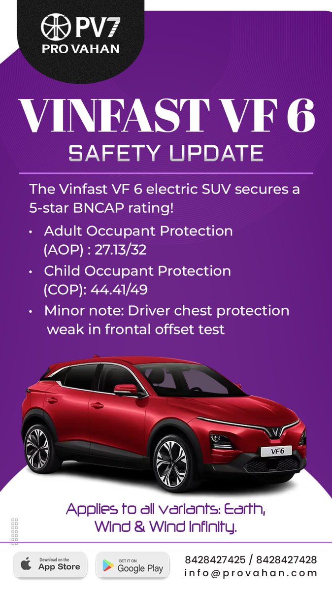 Pro_Vahan's tweet photo. PV7 – Provahan reports that the VinFast VF 6 electric SUV earns a 5-star BNCAP safety rating, delivering strong adult and child occupant protection across all variants.
📞842 842 7425
📞842 842 7428
📩info@provahan.com
Playstore: https://t.co/f3nyHIkNHy
#secondhandvehicles https://t.co/Ml4gndaTbn