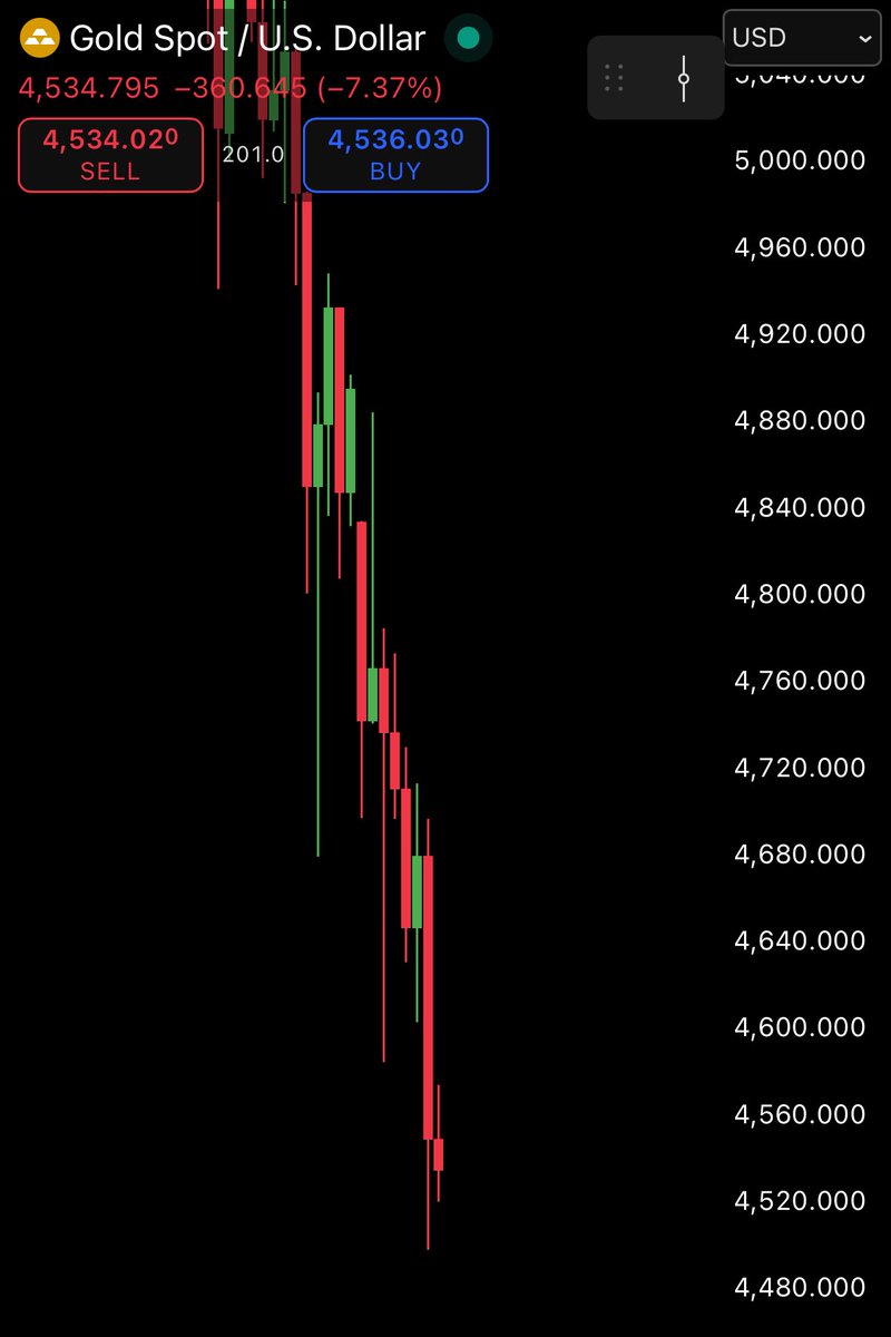 cryptorover's tweet photo. 🩸CRASH:

Gold breaks below $4,500. 

Silver breaks below $75. https://t.co/wbSyuaJXtq