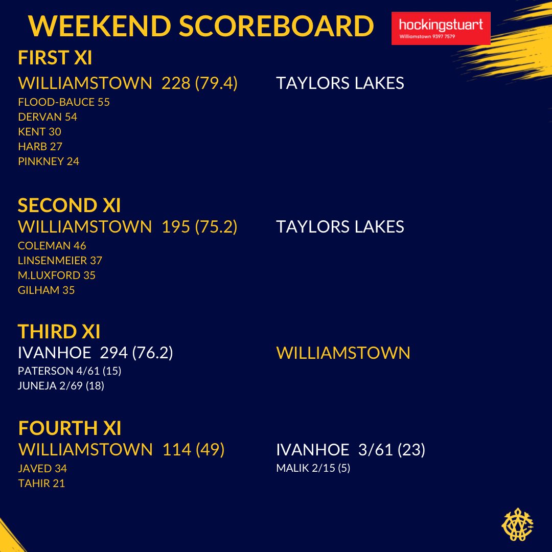 WEEKEND SCOREBOARD- Midway through our Two Day matches after Saturdays efforts and all 4 games are up for grabs 💛💙🏏