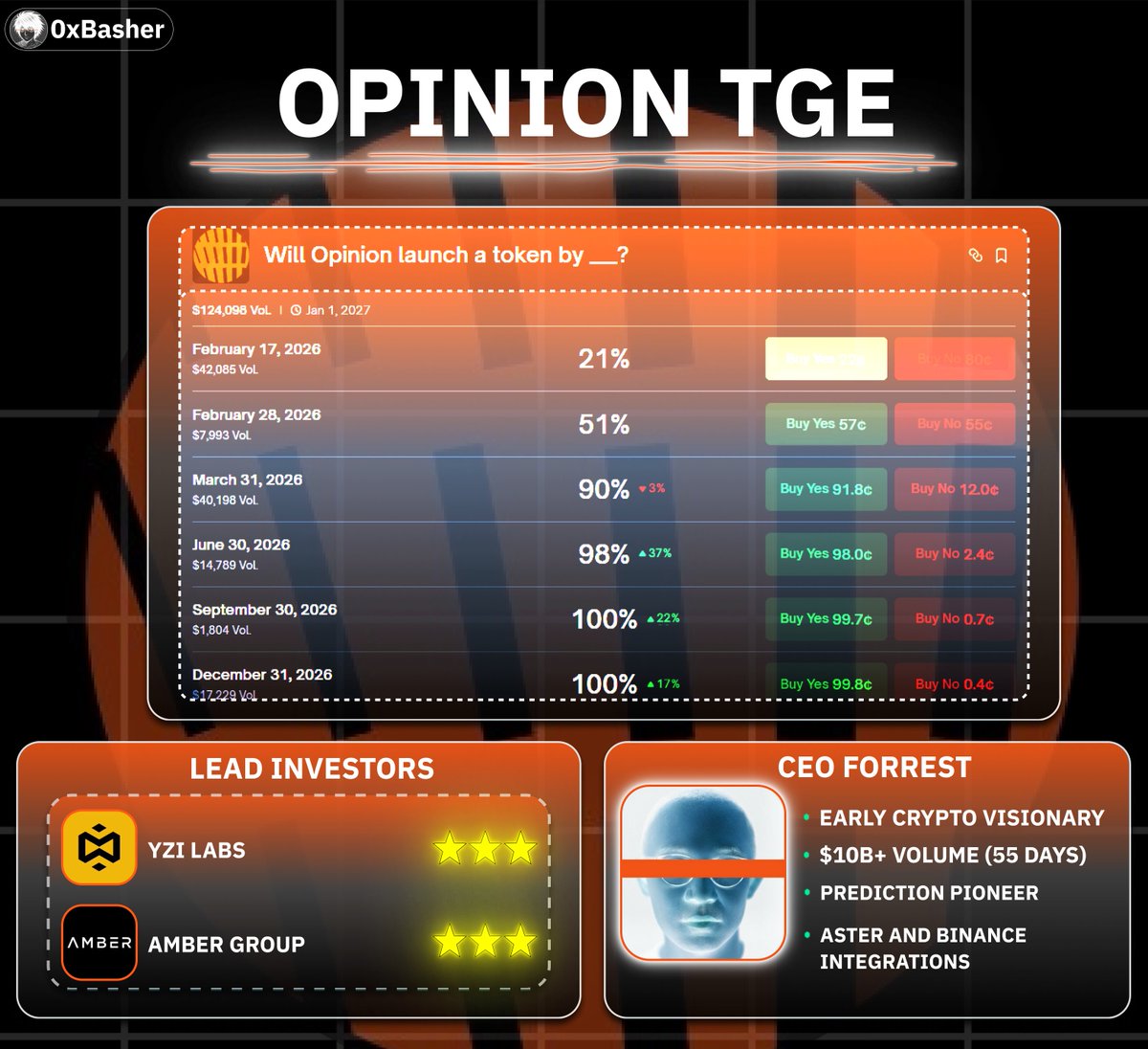 good morning ct

Opinion originally planned the TGE before Chinese New Year.
Then the market turned red.
Like… blood red.

Now traders are clearly shifting bets to later dates 

So what’s your <a href="/opinionlabsxyz/">Opinion ⁒</a>  ?
when do you think $OPN TGE actually happens? 👇