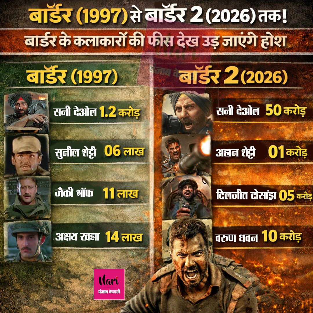 NariKesari's tweet photo. बॉर्डर (1997) से बॉर्डर 2 (2026) तक! बॉर्डर के कलाकारों की फीस देख उड़ जाएंगे होश
#Border #Border2 #SunnyDeol #Bollywood #MovieFees #ActorFees https://t.co/NMDvOzNNd3