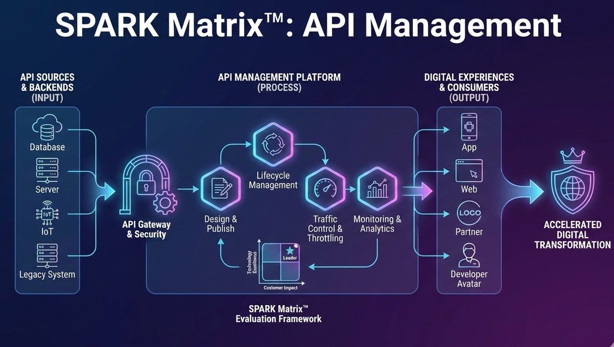 ben_gargi's tweet photo. SPARK Matrix™ Insights: Who’s Leading the API Management Market
https://t.co/VcI6Ho41vL
https://t.co/WLMEqSHsvf
#APIManagement #DigitalTransformation
#APIEconomy #SPARKMatrix
#EnterpriseIntegration #CloudNative https://t.co/Ugv3hxT2Mj