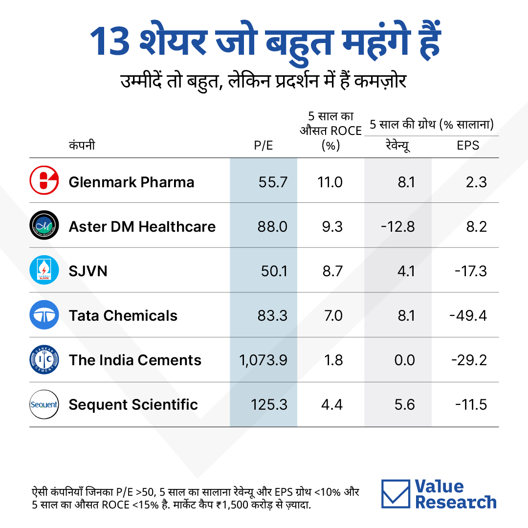 VRO_Hindi's tweet photo. नाम बड़े और दर्शन छोटे:
ऊंची वैल्यूएशन ज़्यादा रिटर्न की गारंटी नहीं देतीं. इन स्टॉक्स से बड़ी उम्मीदें थीं, लेकिन आंकड़े कुछ और ही कहानी बताते हैं.
जब कीमत परफॉर्मेंस से आगे निकल जाती है, तो आमतौर पर निराशा ही हाथ लगती है.
#StockPerformance #highvaluestocks #ValueResearch https://t.co/oYgQsOEBAR