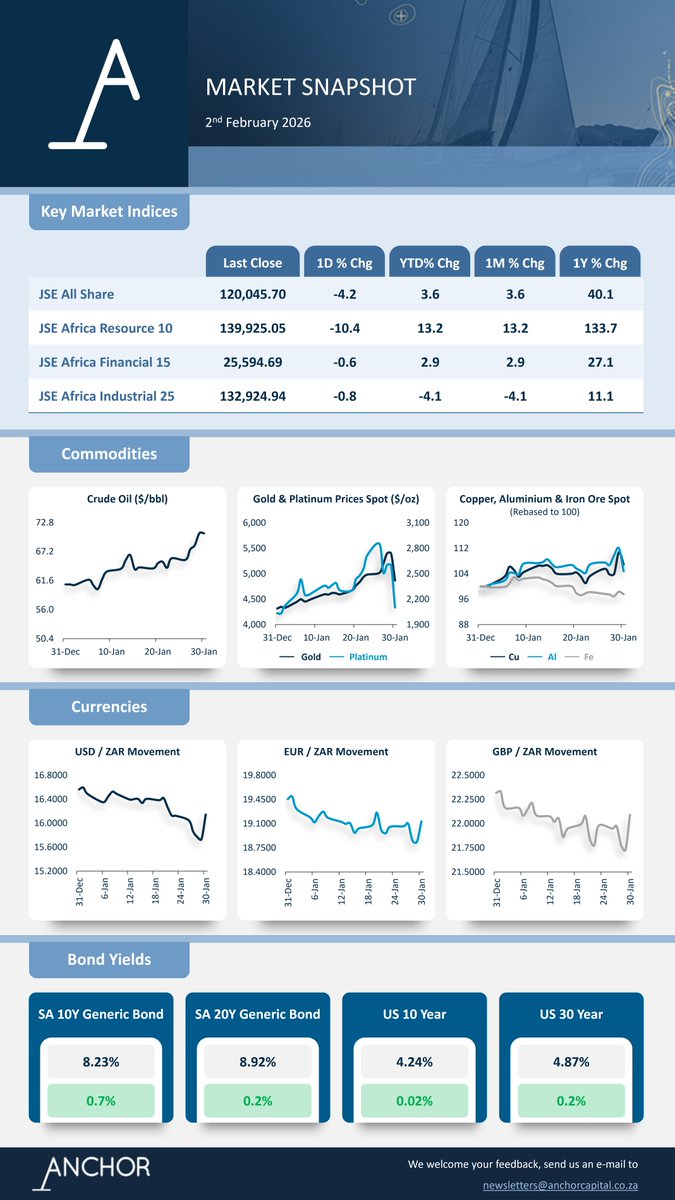 AnchorCapitalZA's tweet image. Join our mailing list for quick, efficient market updates that keep you ahead of the game.

📩 Subscribe now: bit.ly/4qTo8o8

#StayAhead #InvestmentInsights #MarketAnalysis
