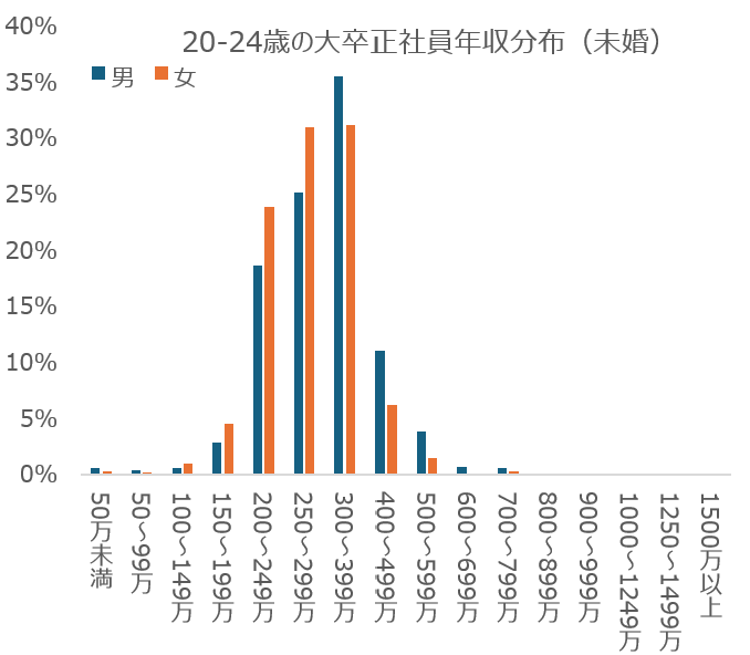 taritariblog's tweet photo. 男は早慶以上、女はMARCHで難関企業に入れると就活界隈ではよく言われるし、難関大の男女比率は7割が男なのに、大企業の採用は男女ほぼ半々というデータもある。実際に就活をしても上記意見と肌感はかなり近しい

なのに未婚の実質新卒年収で男の年収が高く出ているデータがあってこの理由を考えている https://t.co/Ge4Lo1jWc8