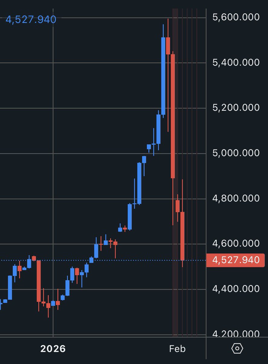 “All that glitters is not gold.”
Rest in peace to all those buying GOLD AND SILVER investors who bought in at peak. 
Gold prices fell from $5600 to $4500 an ounce. 
In just 4 days gold crashed 24%. 
Pakistanis bought  it at high and paid a  big premium aswell 💀