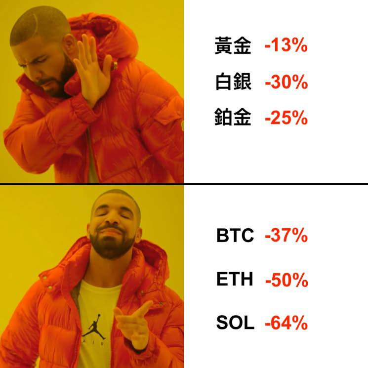 币圈人：贵金属损失惨重，币圈小亏