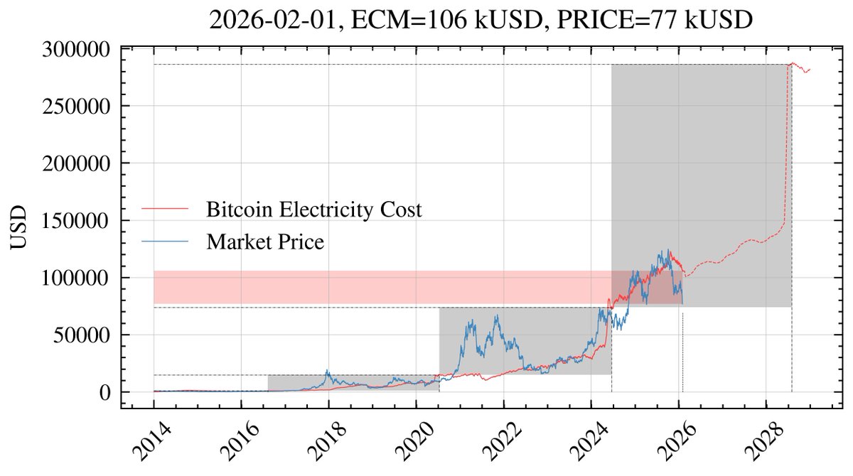 bitcoinecm's tweet photo. February 01, 2026 #Bitcoin MARKET=$77k ECM=$106k BOUND $74k - $287k https://t.co/Eos75wQmnz https://t.co/28oHDsSiru