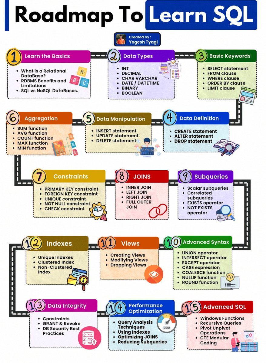 khushabu_27's tweet image. Roadmap to learn SQL

#sql #notes