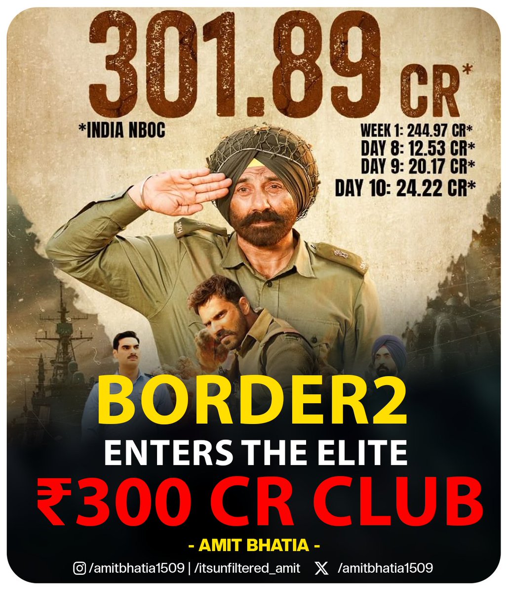 amitbhatia1509's tweet photo. Border 2 storms past the ₹300 Cr mark in just 10 days, powered by a phenomenal second weekend. Massive crowds, roaring collections, unstoppable momentum rule
#IndianBoxOffice #Border2 #300CrClub #Bollywood #BoxOffice https://t.co/fNOQc137OB