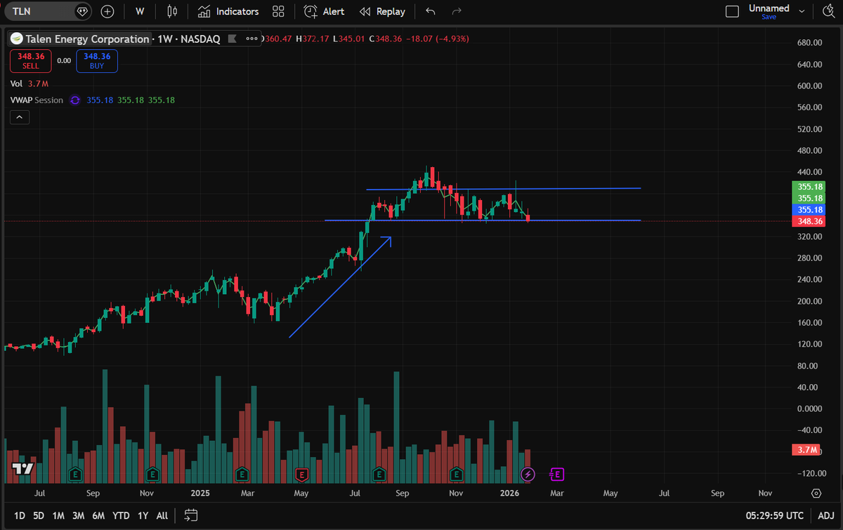 Foreverlearn7's tweet photo. $TLN
Sharp impulse up → now consolidating into a clear range.
Price is back at key support (~$350).
Watching for a daily close at/above support to confirm buyers are defending.
If confirmed, looking for a rotation back toward the $380–400s.
No rush — price confirmation first https://t.co/Nk9lhjczkL