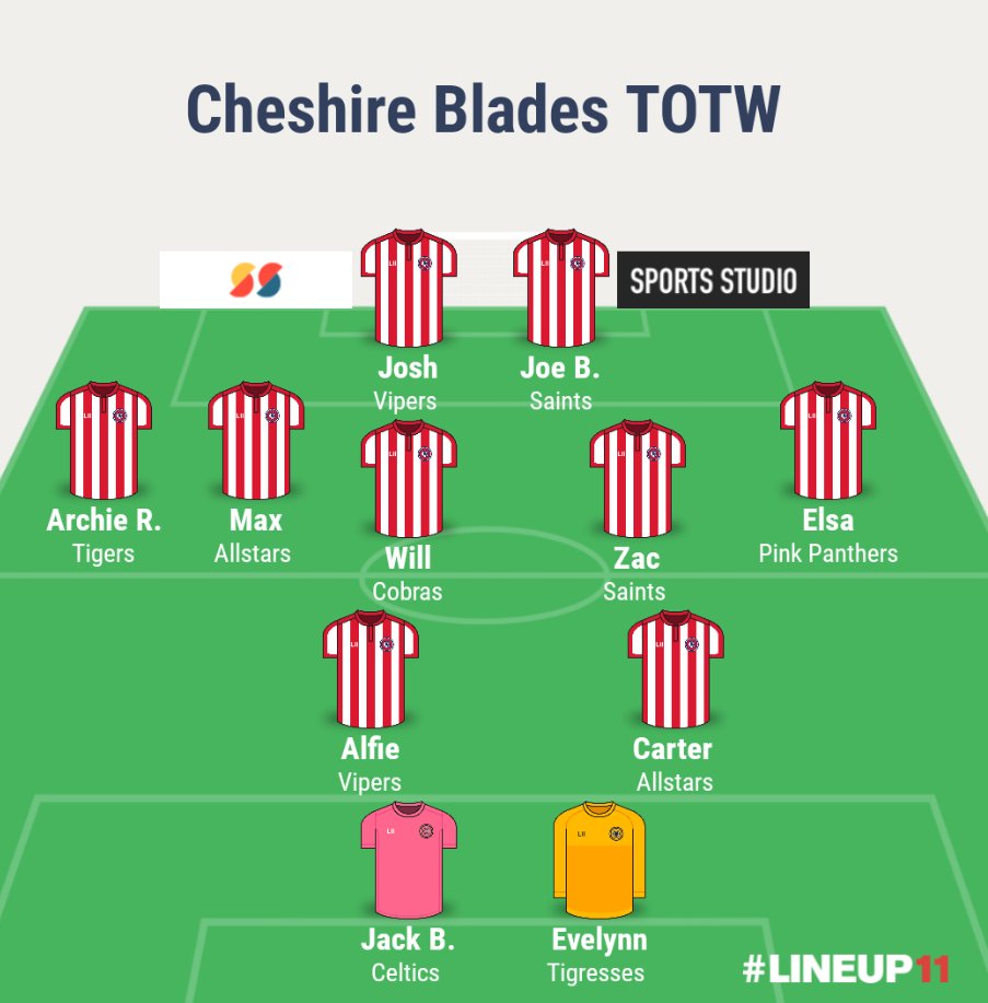 Congratulations to everyone who has made it into the Cheshire Blades Team of the Week. 😀👏⚽