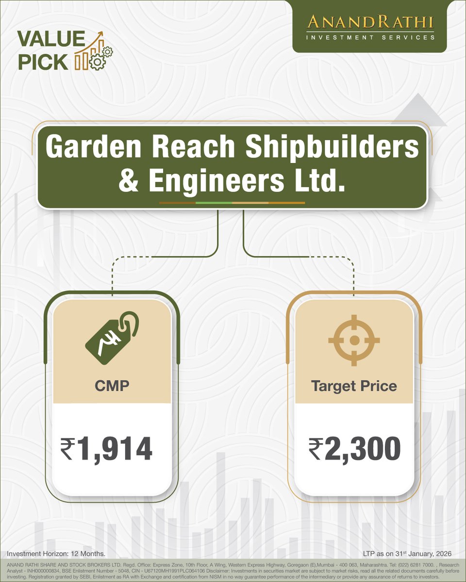rathi_online's tweet image. A value opportunity backed by strong fundamentals 🚢📈
Garden Reach Shipbuilders &amp;amp; Engineers Ltd. — positioned for long-term growth with a 12-month horizon.
CMP: ₹1,914 | Target: ₹2,300

#ValuePick #GRSE #DefenceStocks #MakeInIndia