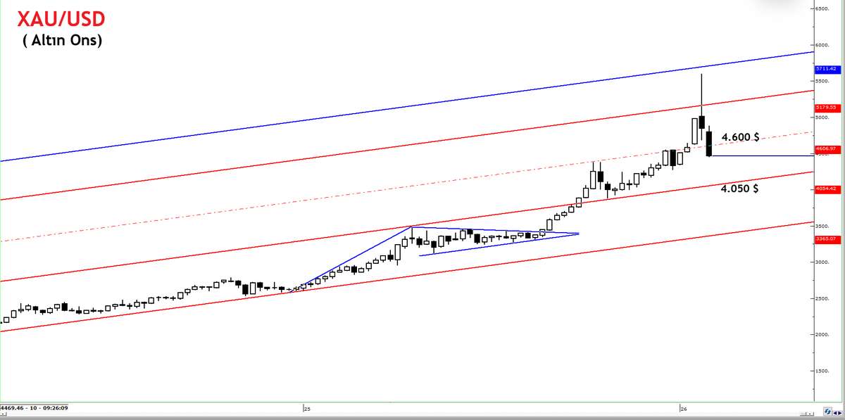XAU/USD  ( Altın Ons )

Altın üst kanal direnci  (  5700$ ) döndü.
4.600 $ kanalı üzerine atamazsa eğer,
4.050 $ desteğine çekilme beklenir.

Savaş ve gerilim devam ettiği sürece,
Altında tekrar eski zirveye yönelim beklenir.

Yani burada konsolide olduktan sonra,
Tekrar 5.700 $